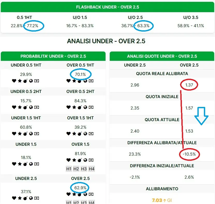 Over 2.5 significato