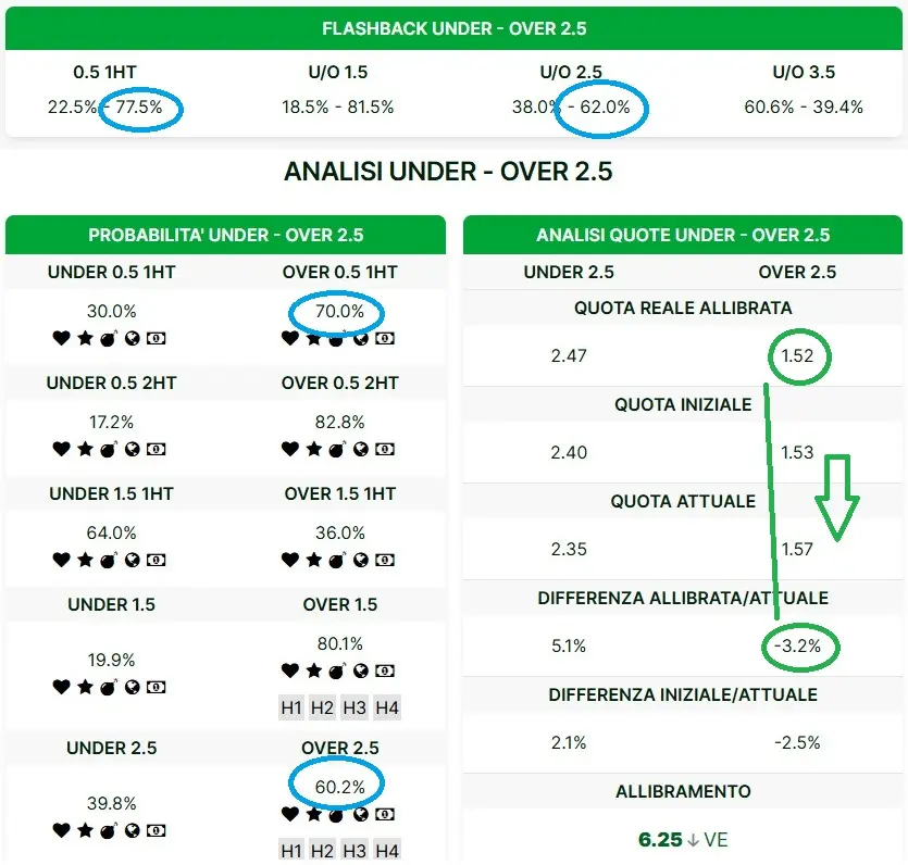 Vincere i pronostici over 2.5 grazie alle guide Stats4Bets